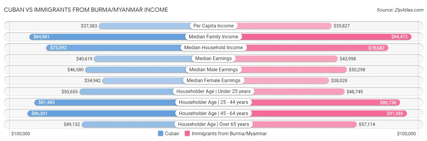 Cuban vs Immigrants from Burma/Myanmar Income