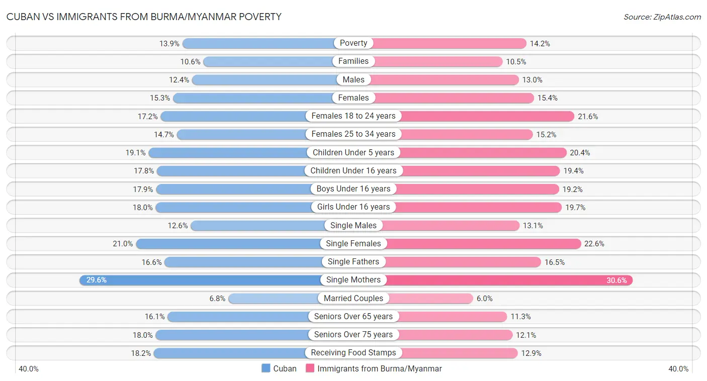 Cuban vs Immigrants from Burma/Myanmar Poverty