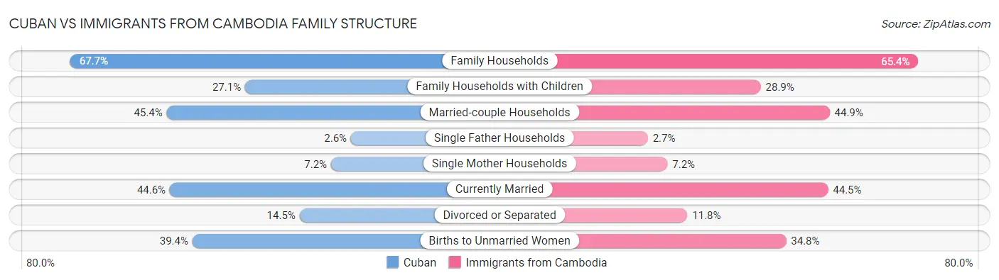 Cuban vs Immigrants from Cambodia Family Structure