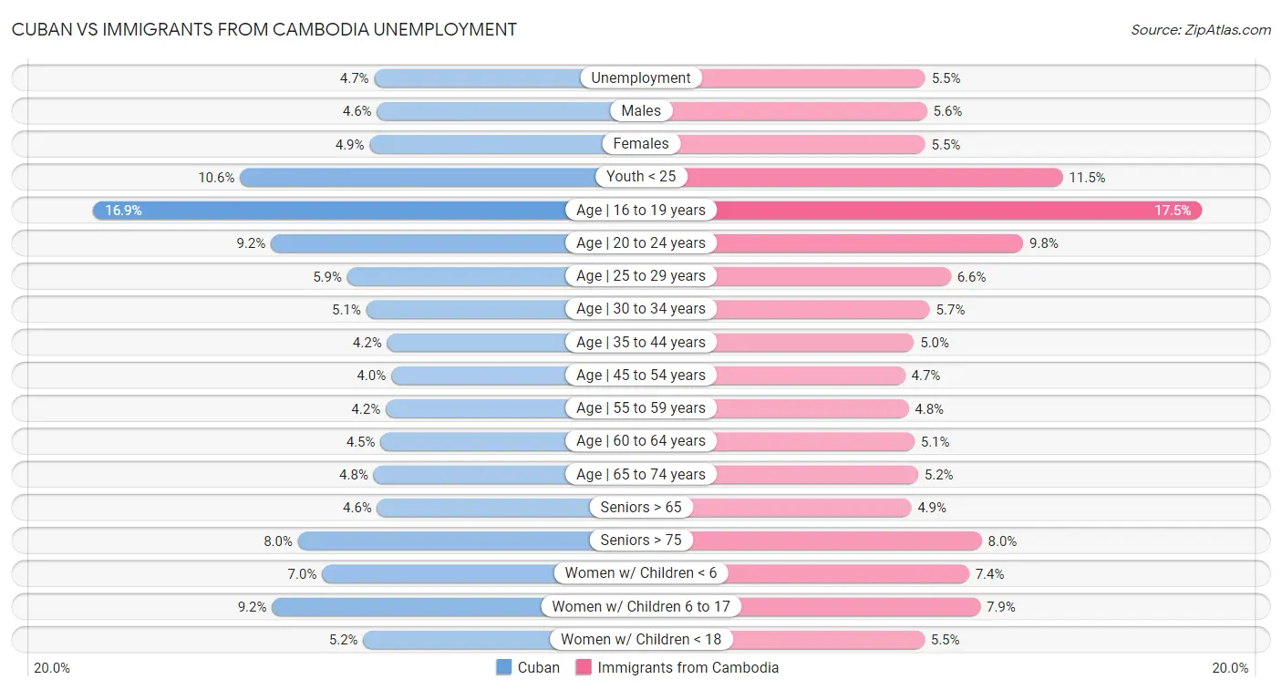 Cuban vs Immigrants from Cambodia Unemployment