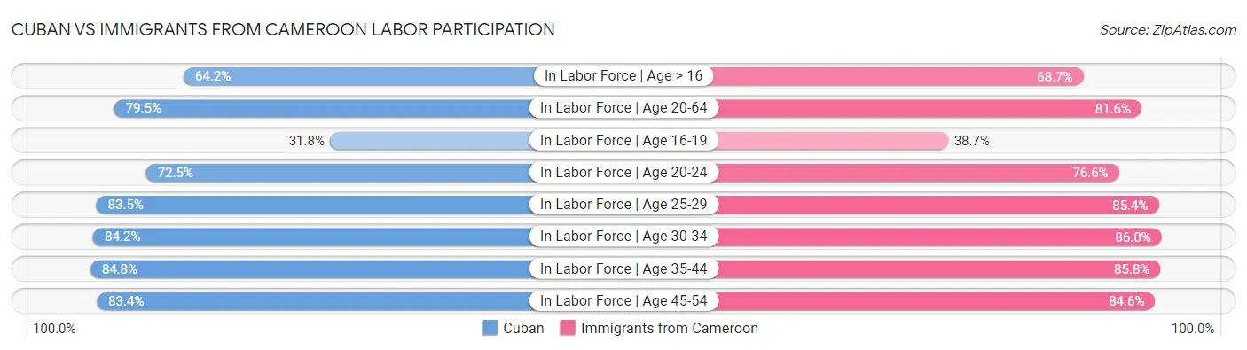 Cuban vs Immigrants from Cameroon Labor Participation