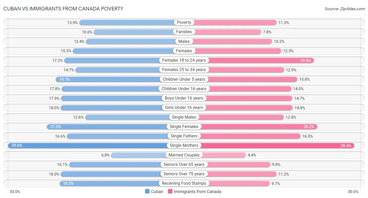 Cuban vs Immigrants from Canada Poverty