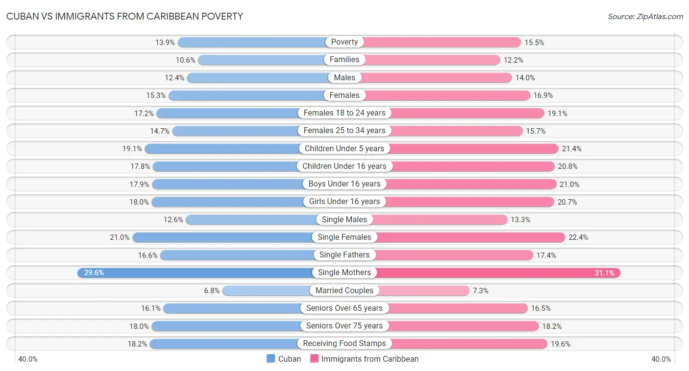 Cuban vs Immigrants from Caribbean Poverty