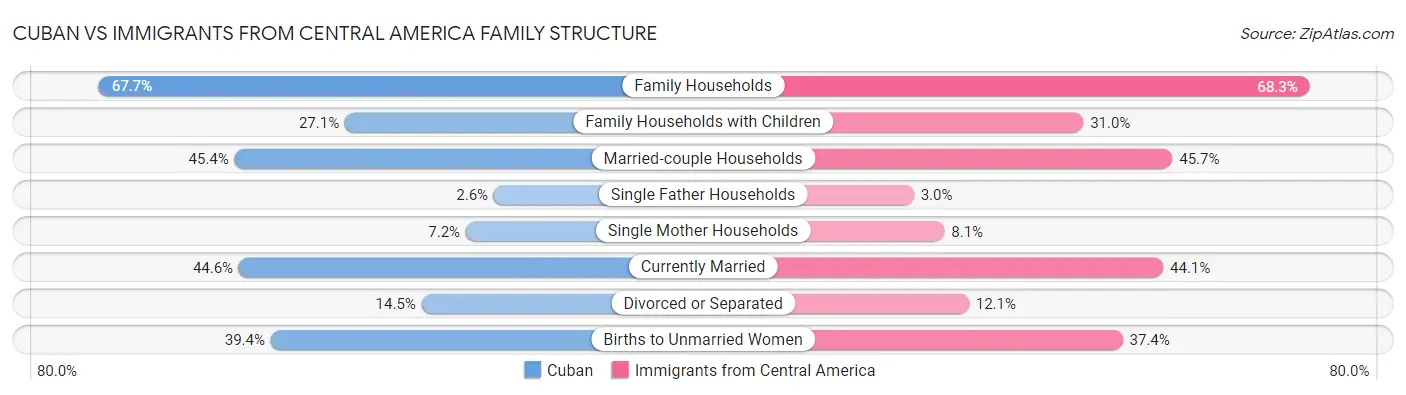 Cuban vs Immigrants from Central America Family Structure