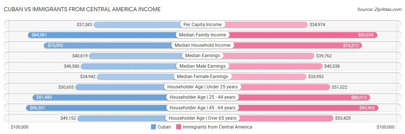 Cuban vs Immigrants from Central America Income