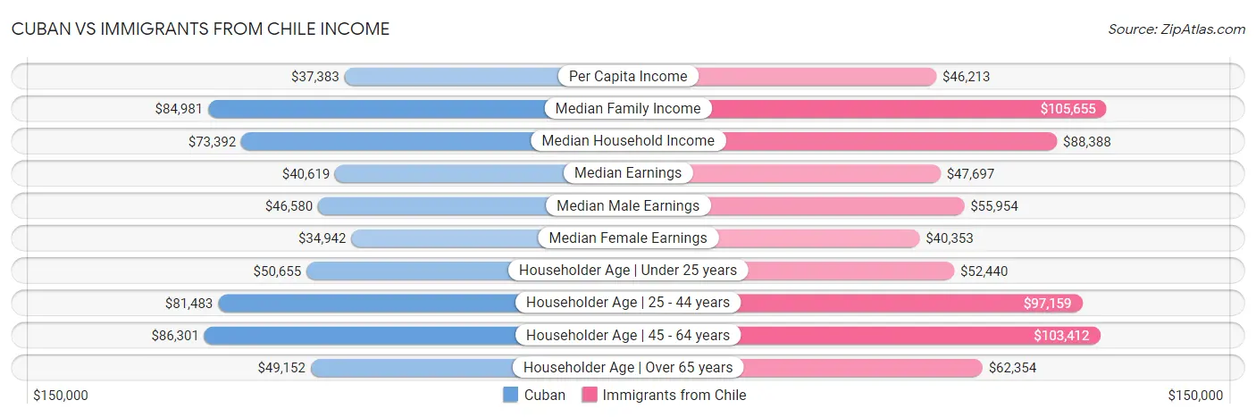 Cuban vs Immigrants from Chile Income