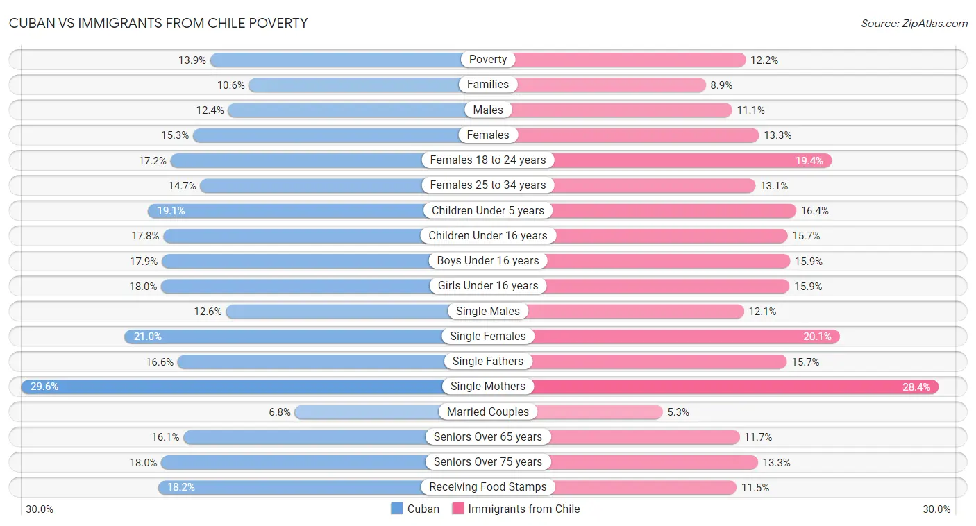 Cuban vs Immigrants from Chile Poverty