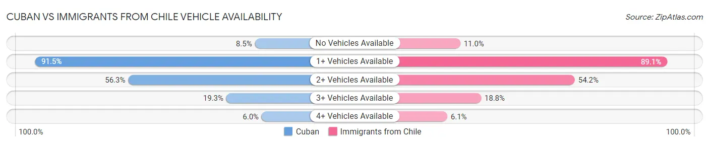Cuban vs Immigrants from Chile Vehicle Availability