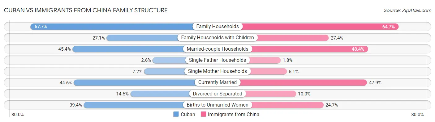 Cuban vs Immigrants from China Family Structure