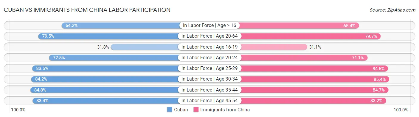 Cuban vs Immigrants from China Labor Participation