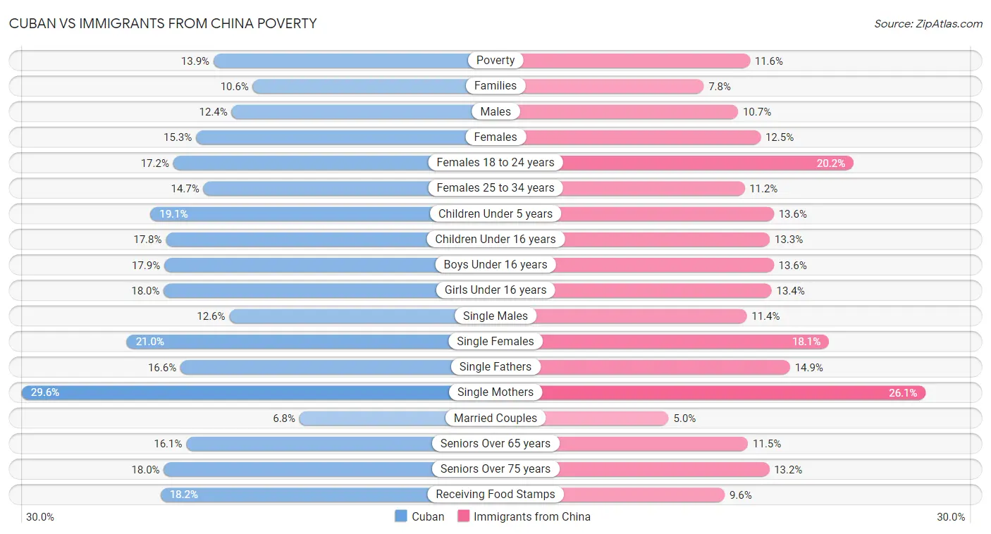 Cuban vs Immigrants from China Poverty