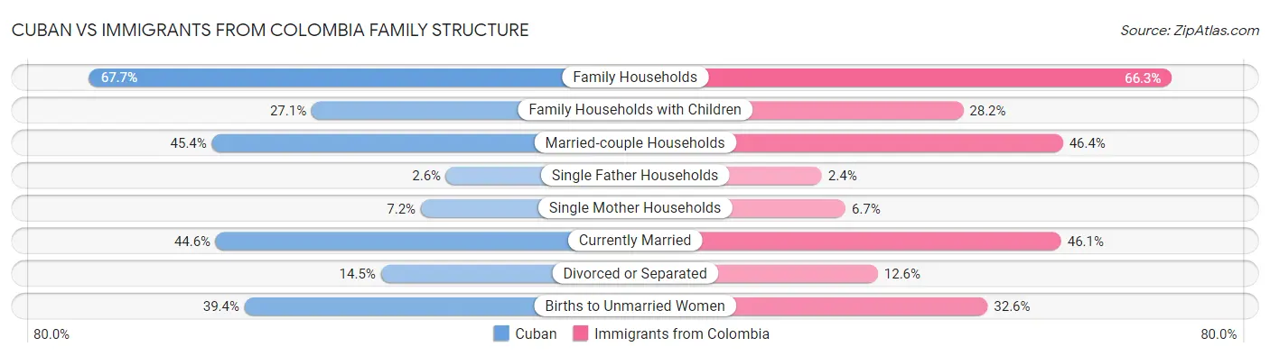 Cuban vs Immigrants from Colombia Family Structure