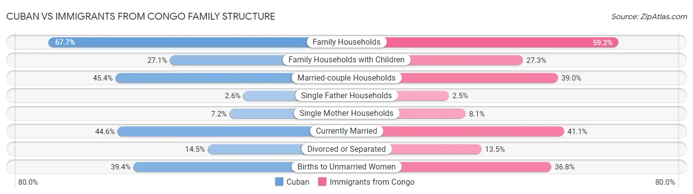 Cuban vs Immigrants from Congo Family Structure