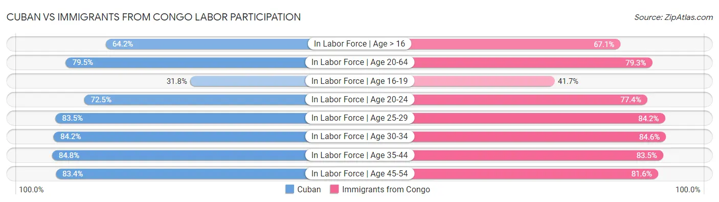 Cuban vs Immigrants from Congo Labor Participation