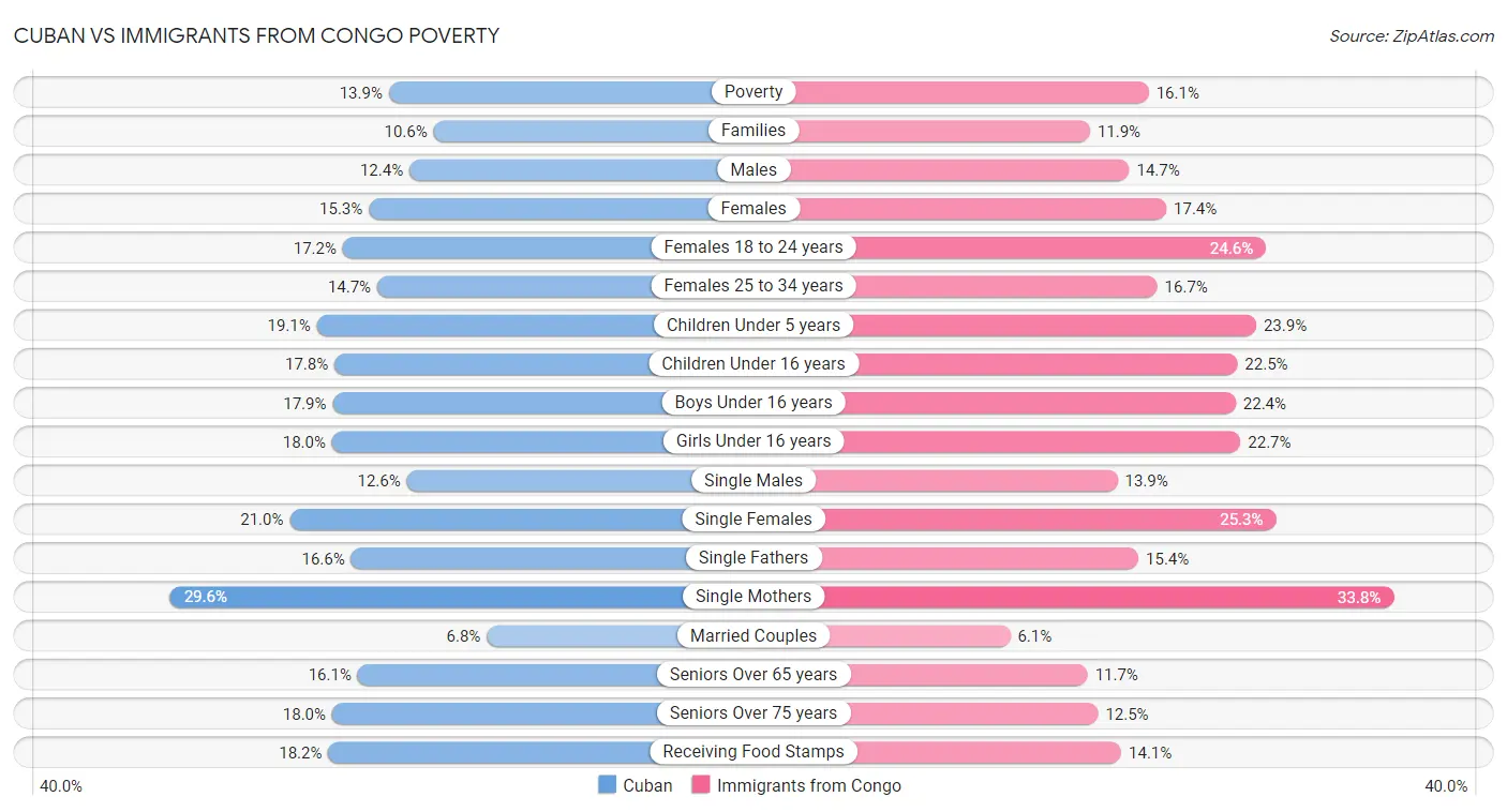 Cuban vs Immigrants from Congo Poverty