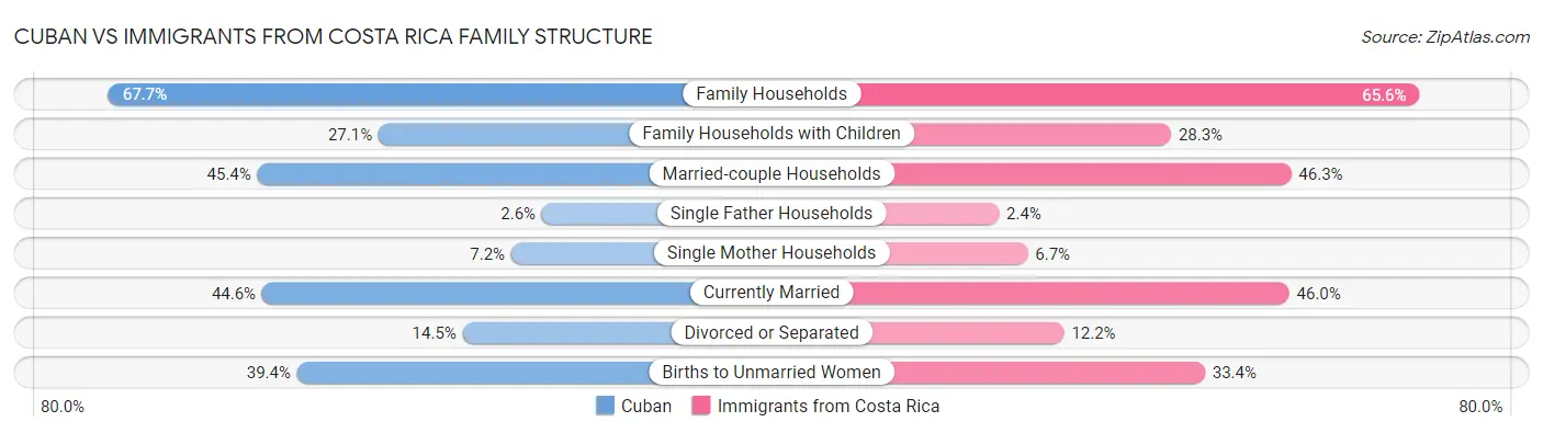 Cuban vs Immigrants from Costa Rica Family Structure