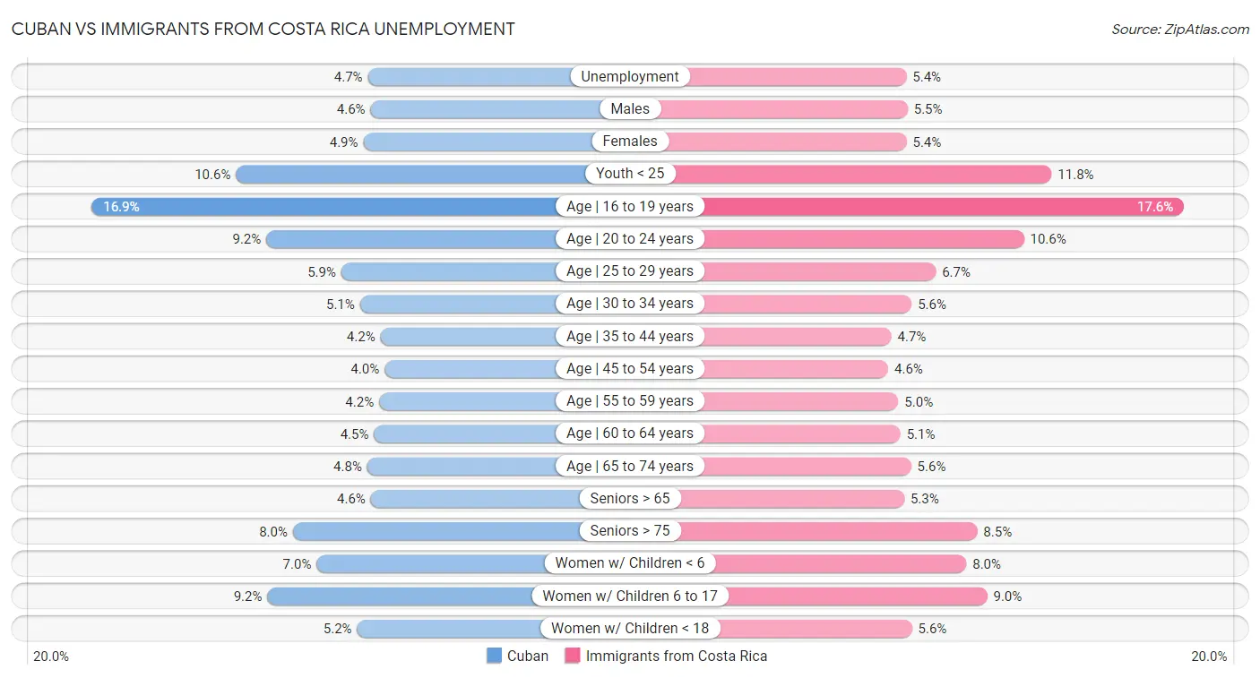 Cuban vs Immigrants from Costa Rica Unemployment