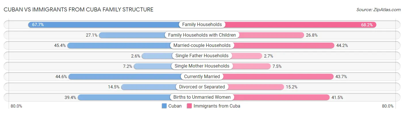 Cuban vs Immigrants from Cuba Family Structure