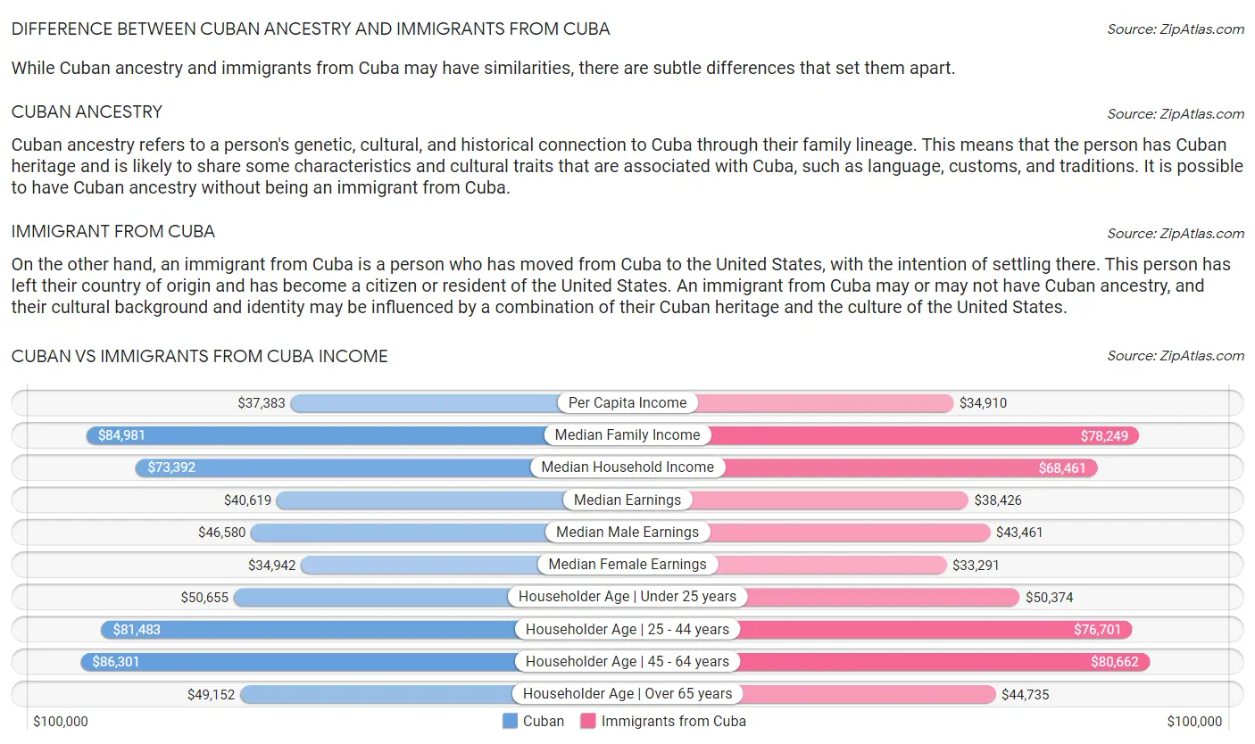 Cuban vs Immigrants from Cuba Income