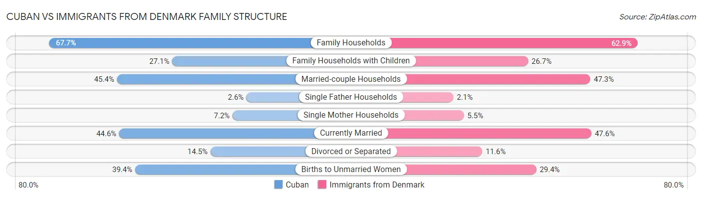 Cuban vs Immigrants from Denmark Family Structure