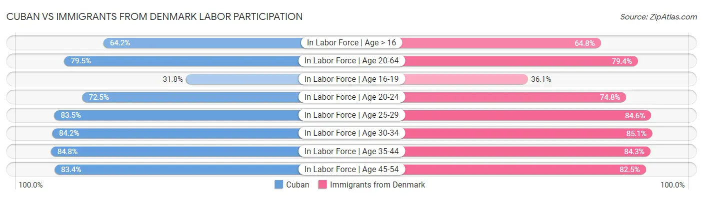 Cuban vs Immigrants from Denmark Labor Participation