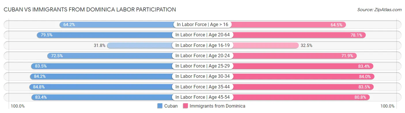 Cuban vs Immigrants from Dominica Labor Participation