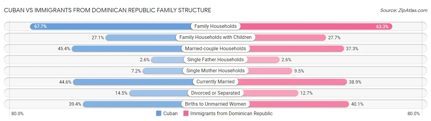 Cuban vs Immigrants from Dominican Republic Family Structure