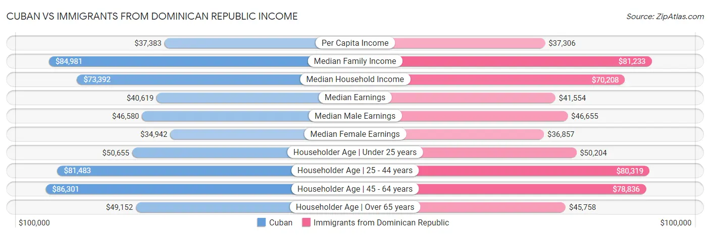 Cuban vs Immigrants from Dominican Republic Income