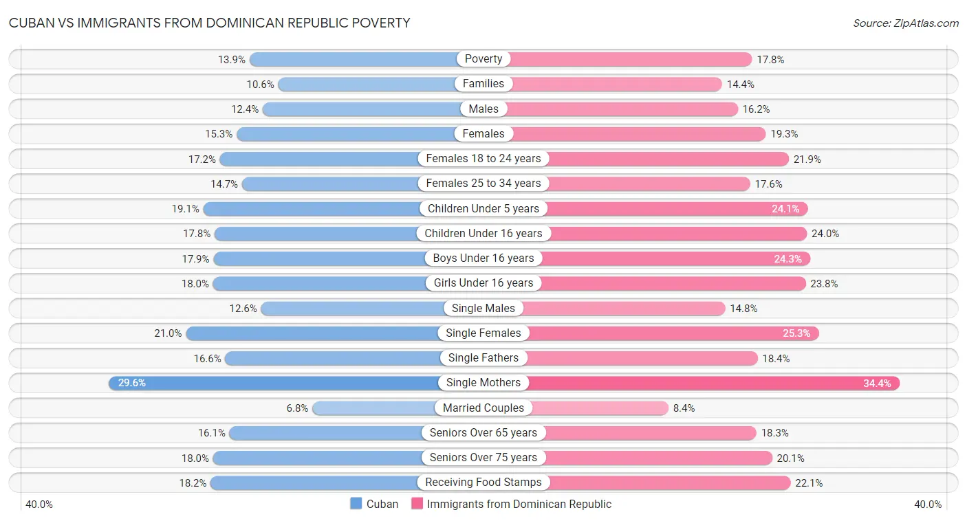 Cuban vs Immigrants from Dominican Republic Poverty