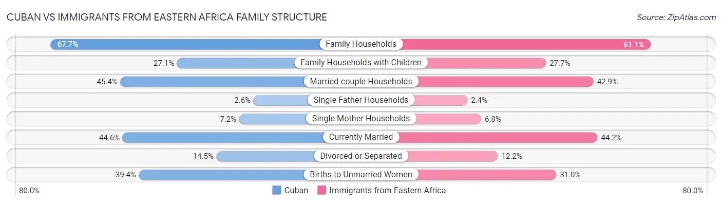 Cuban vs Immigrants from Eastern Africa Family Structure