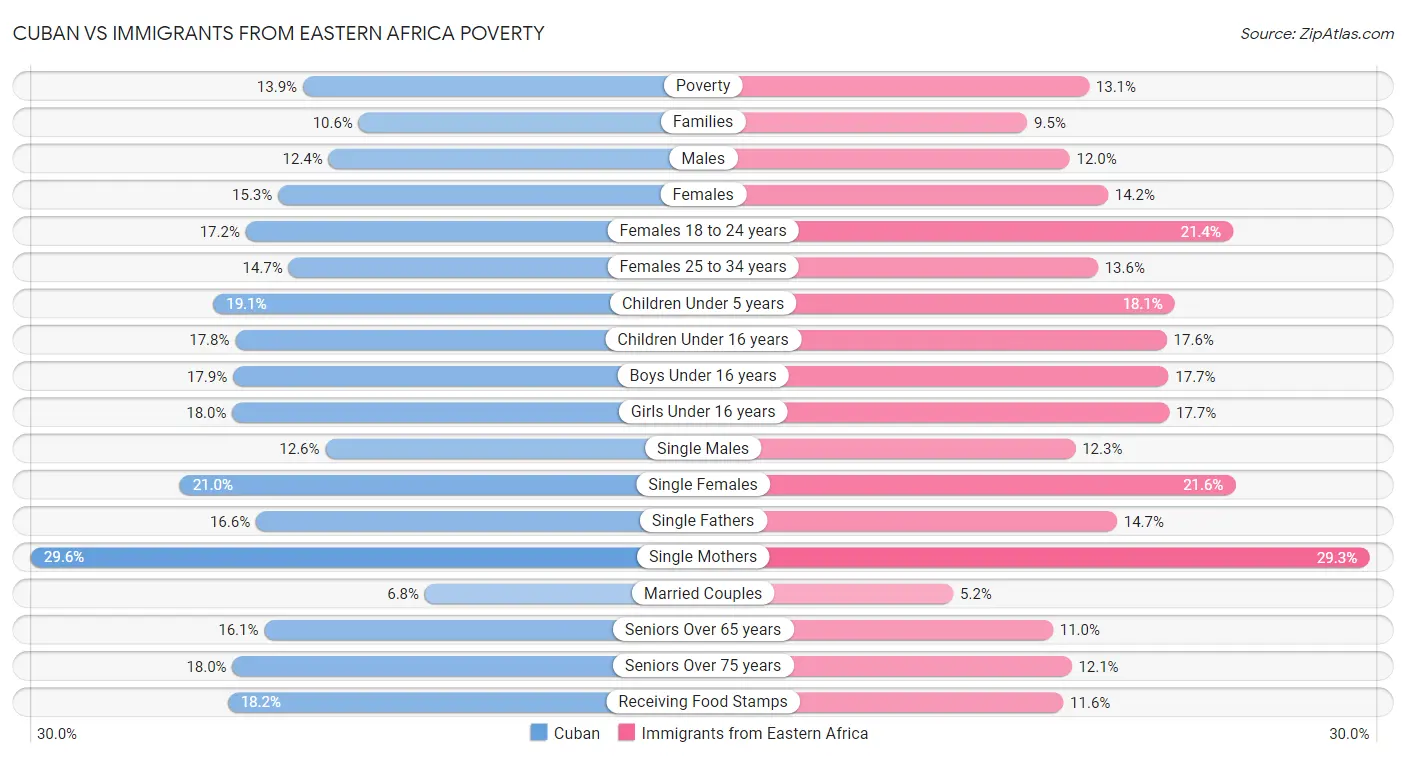 Cuban vs Immigrants from Eastern Africa Poverty