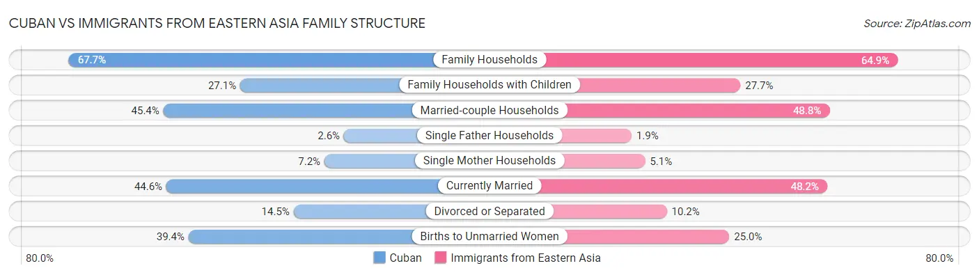Cuban vs Immigrants from Eastern Asia Family Structure