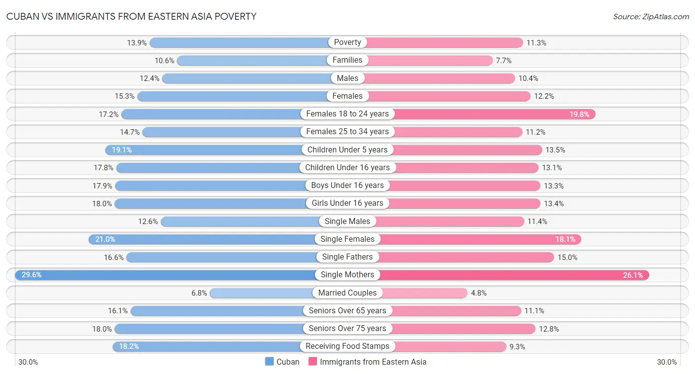 Cuban vs Immigrants from Eastern Asia Poverty