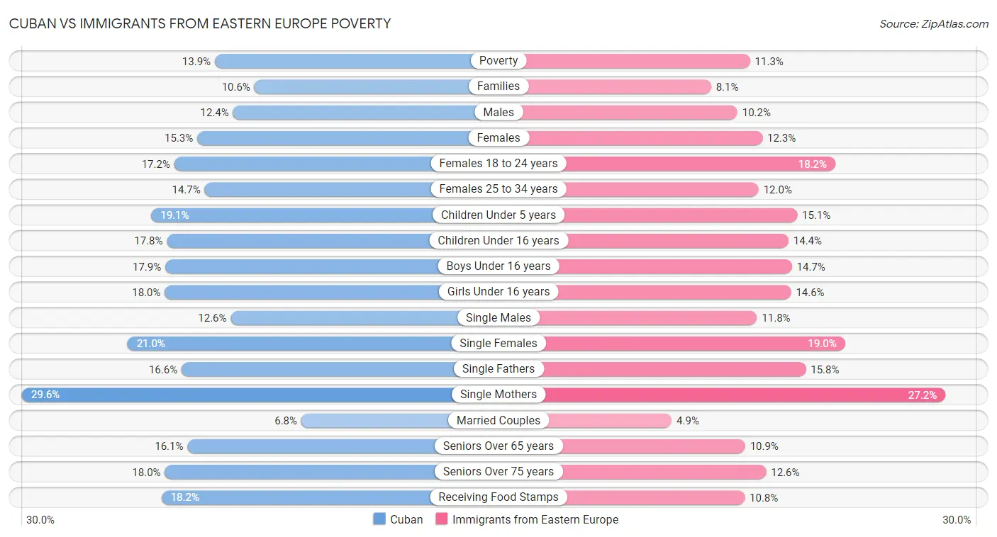 Cuban vs Immigrants from Eastern Europe Poverty