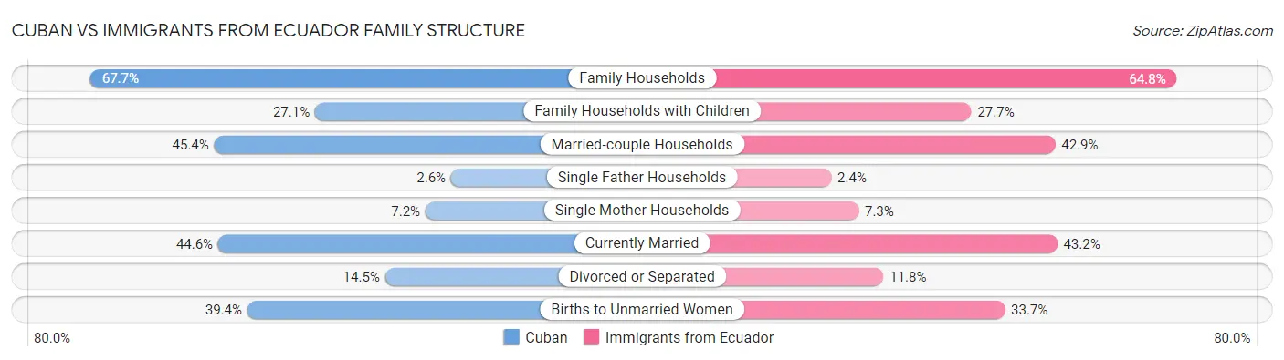 Cuban vs Immigrants from Ecuador Family Structure