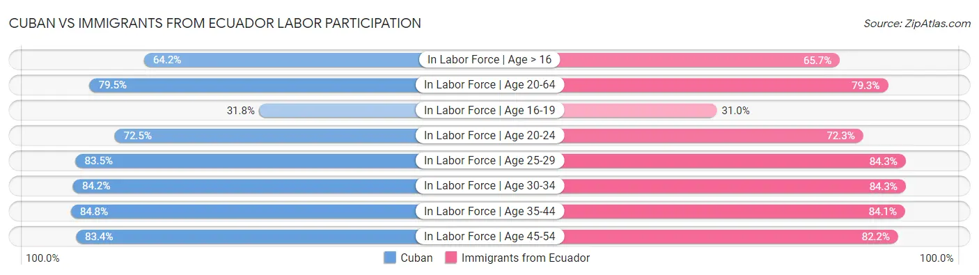 Cuban vs Immigrants from Ecuador Labor Participation