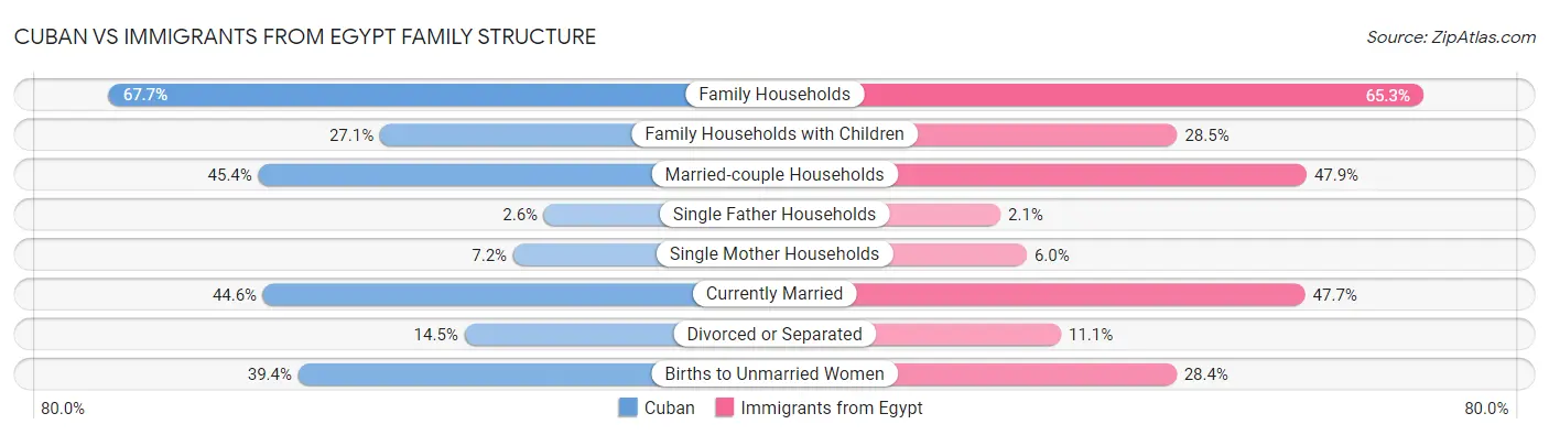 Cuban vs Immigrants from Egypt Family Structure