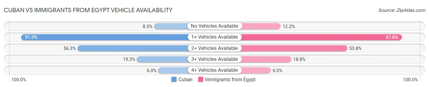 Cuban vs Immigrants from Egypt Vehicle Availability