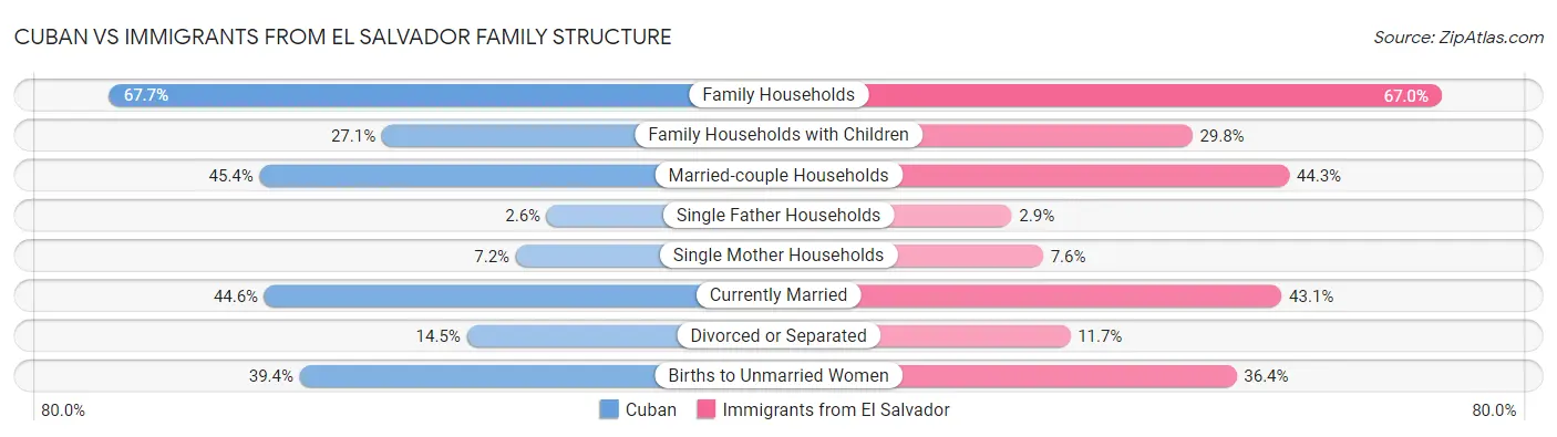 Cuban vs Immigrants from El Salvador Family Structure