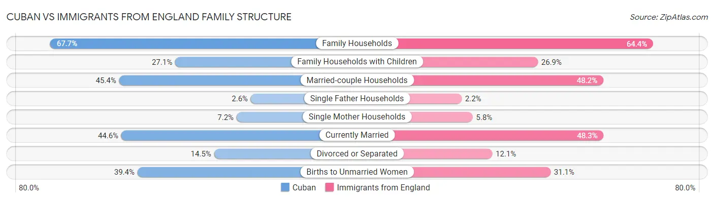 Cuban vs Immigrants from England Family Structure