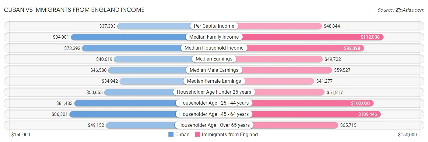 Cuban vs Immigrants from England Income