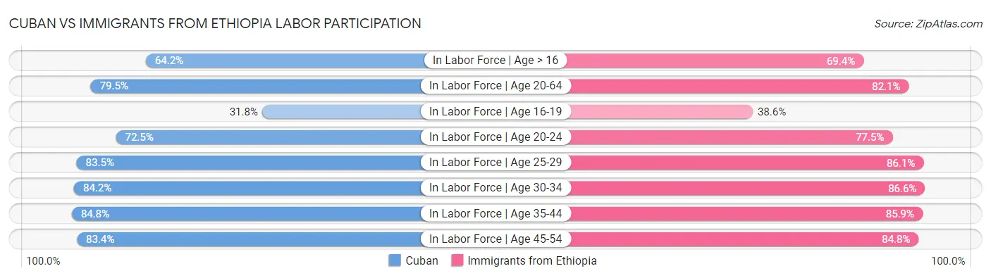 Cuban vs Immigrants from Ethiopia Labor Participation