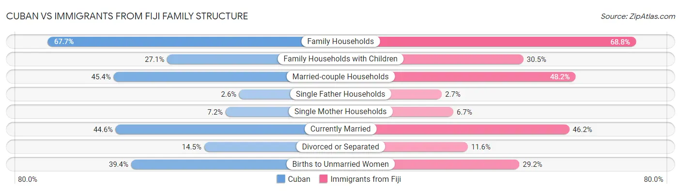 Cuban vs Immigrants from Fiji Family Structure