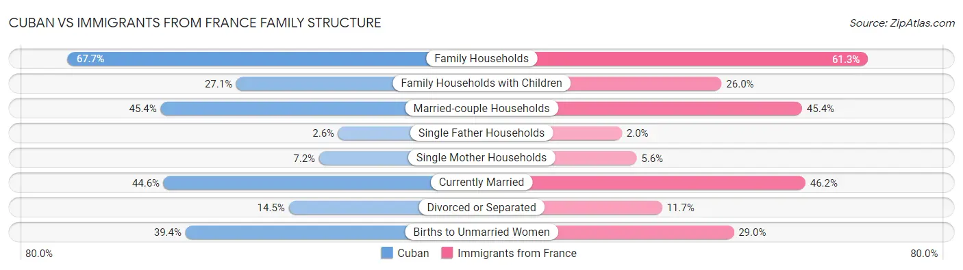Cuban vs Immigrants from France Family Structure