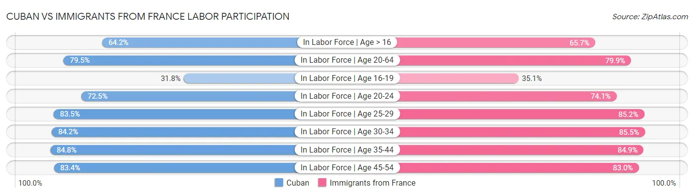 Cuban vs Immigrants from France Labor Participation