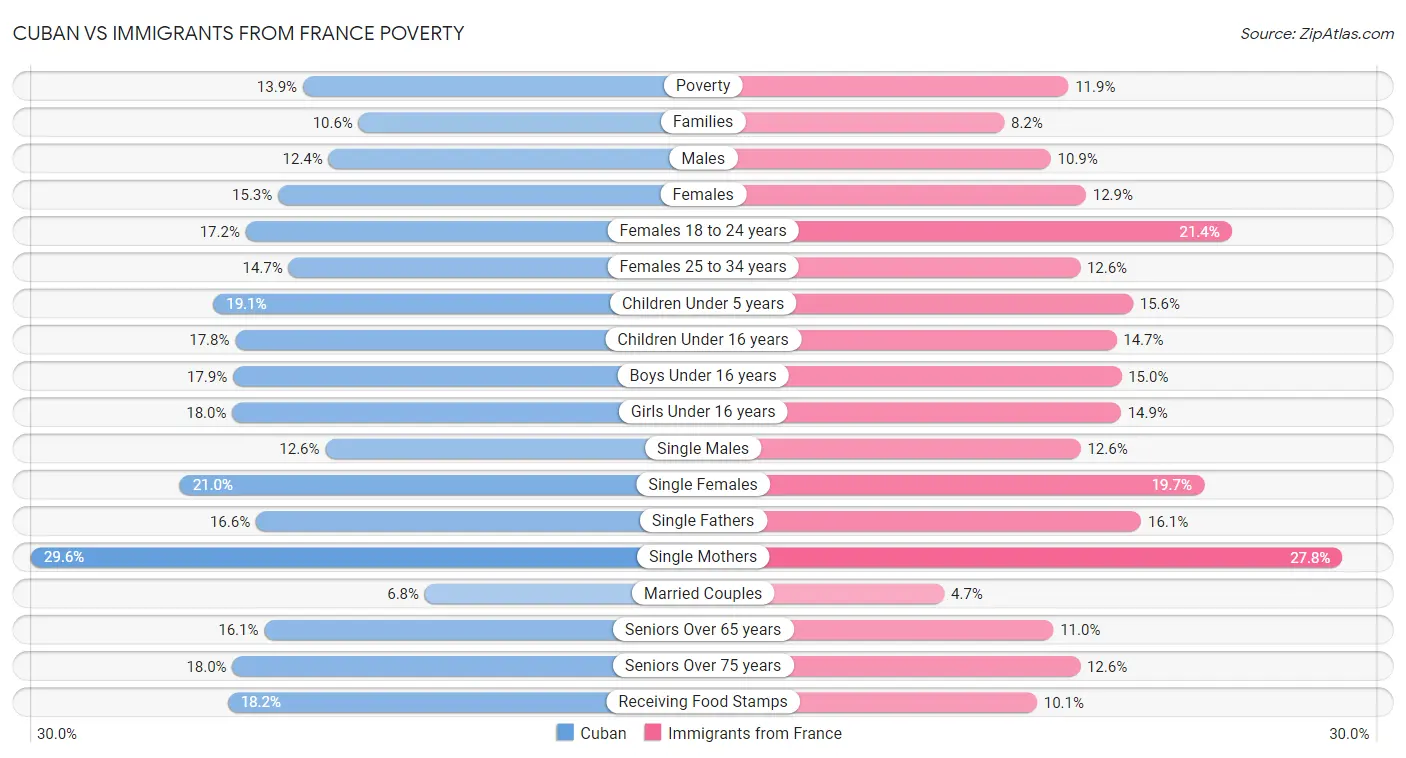 Cuban vs Immigrants from France Poverty