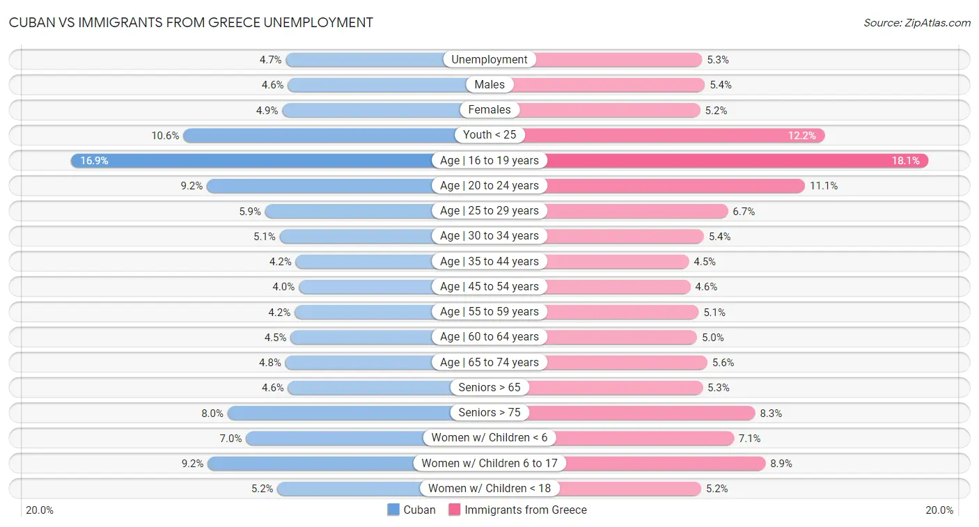 Cuban vs Immigrants from Greece Unemployment