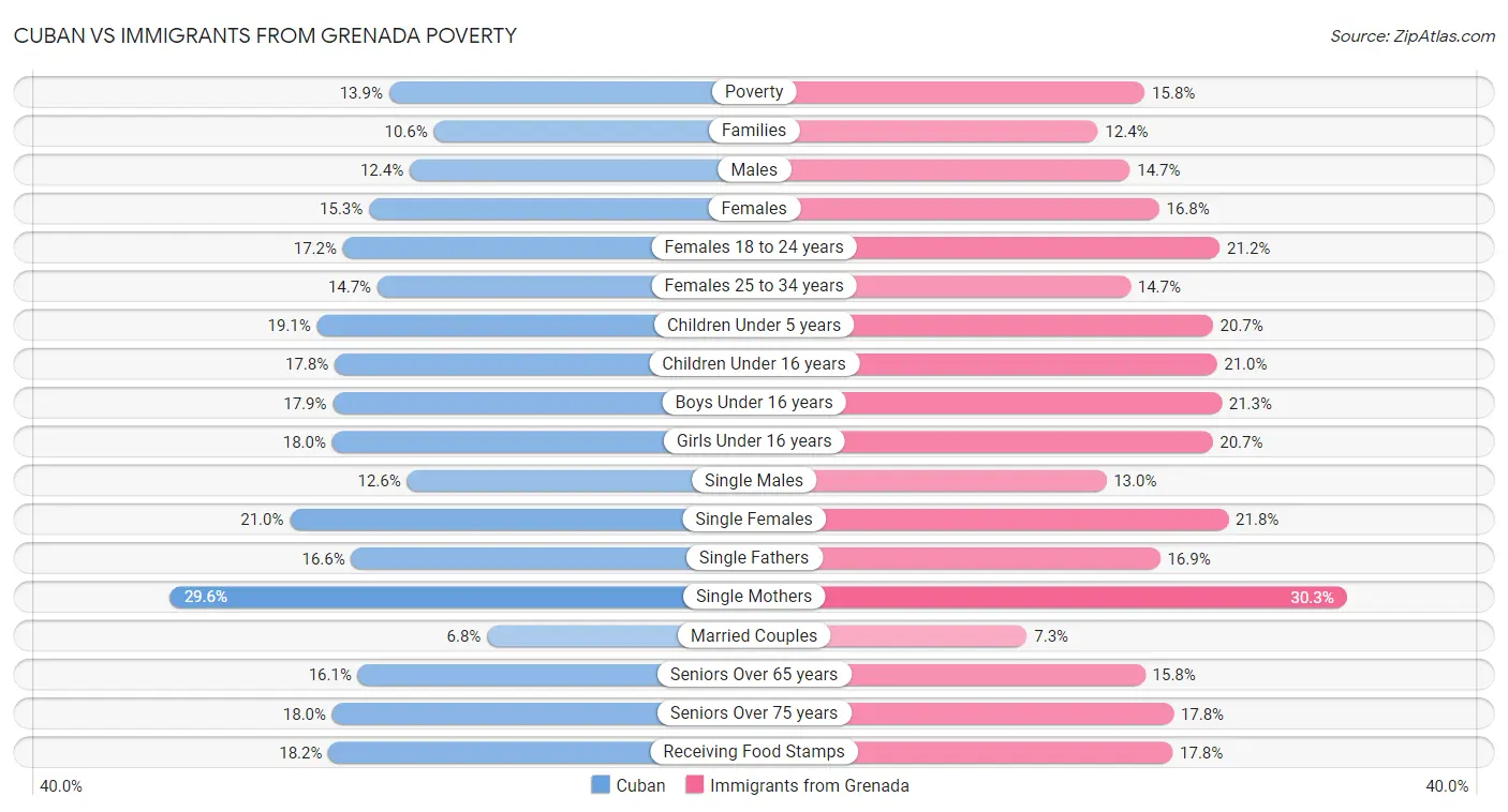 Cuban vs Immigrants from Grenada Poverty