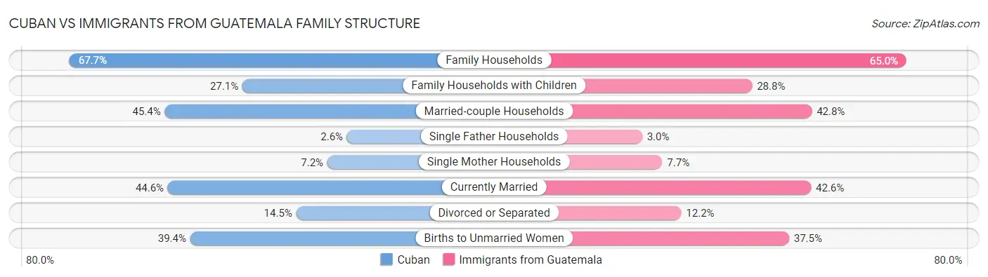Cuban vs Immigrants from Guatemala Family Structure