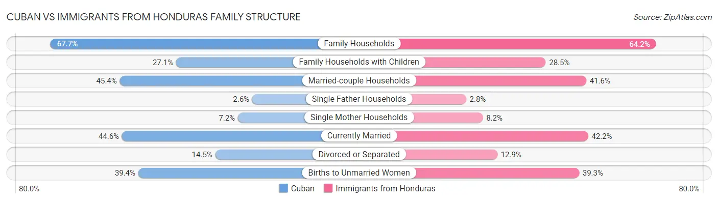 Cuban vs Immigrants from Honduras Family Structure